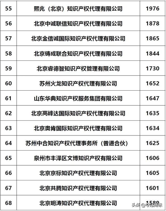 十大商标注册代理公司(商标注册代理公司推荐)