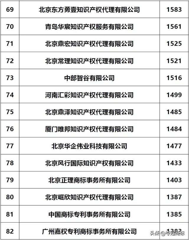 十大商标注册代理公司(商标注册代理公司推荐)