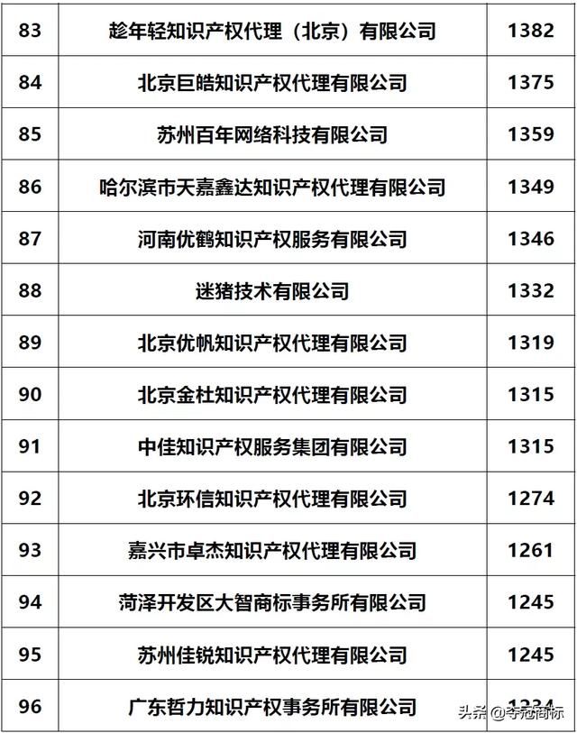 十大商标注册代理公司(商标注册代理公司推荐)