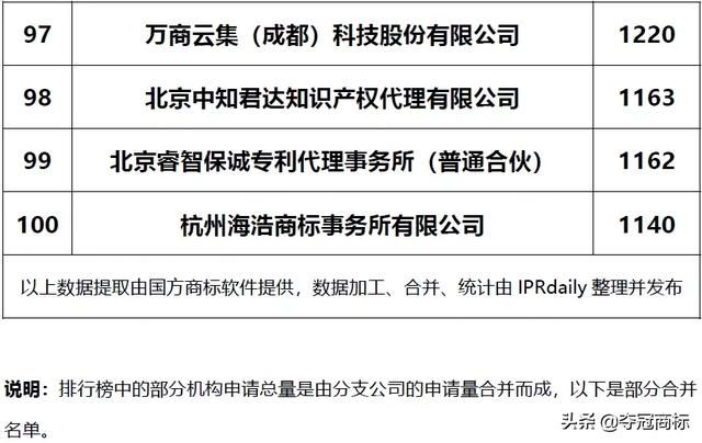 十大商标注册代理公司(商标注册代理公司推荐)