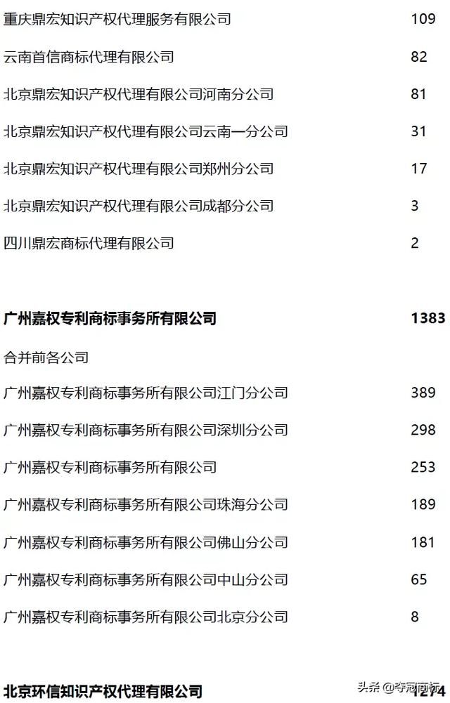 十大商标注册代理公司(商标注册代理公司推荐)