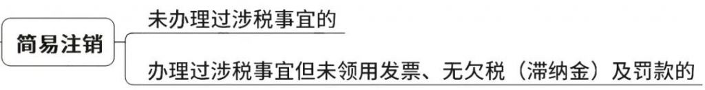 包含税务注销查账严吗的词条