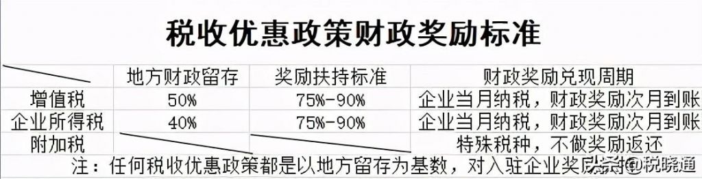 青岛税收优惠的园区(各园区税收优惠政策)
