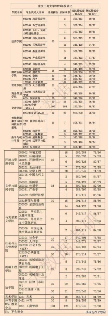 重庆工商大学考研难度(重庆工商大学考研难度排名)