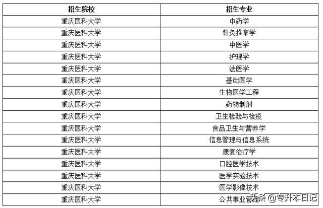 重庆专升本学校名单(重庆专升本学校排名) 重庆专升本学校名单(重庆专升本学校排名)