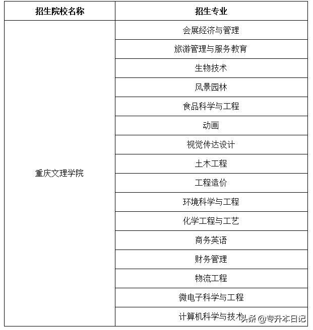 重庆专升本学校名单(重庆专升本学校排名) 重庆专升本学校名单(重庆专升本学校排名)