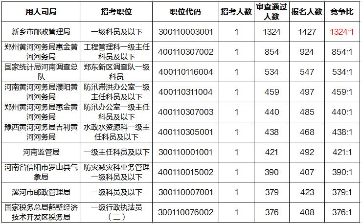 国考在哪填报考职位(国考报考部门怎么填)