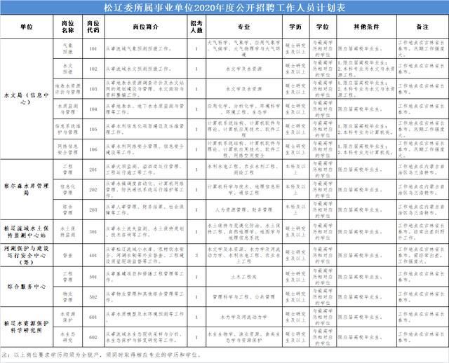 松辽委在哪(松辽委水文局信息中心)