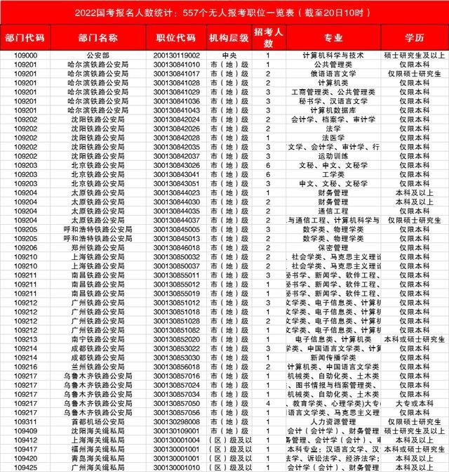 2022年国家公务员报考职位(官网2022年国家公务员报考职位)
