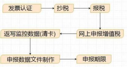 深圳报税网上申报流程(季度报税网上申报流程)