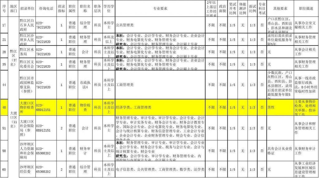 重庆公务员考试岗位(重庆公务员考试职位表2021)