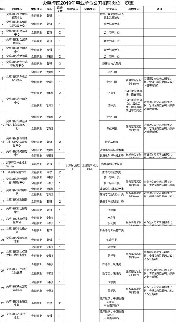 重庆事业单位招聘2021职位表(重庆高新区事业单位招聘2021)