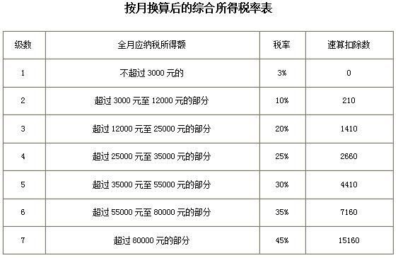 2019年新税务(2019年新税率表)