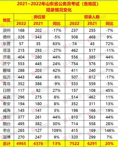 重庆市2022年公务员报名时间(重庆市2022年公务员招考职位)