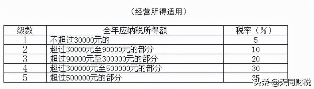 企业个人所得税怎么报(企业个人所得税年报)