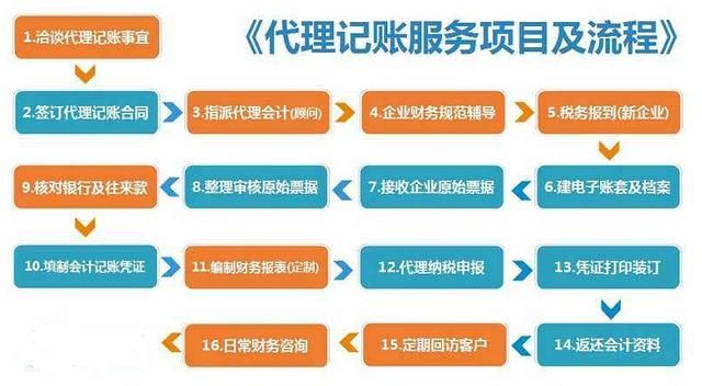 代理会计记账费用(代理会计记账公司)