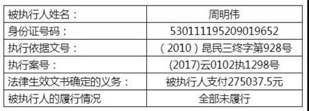 包含昆明失信人员信息查询的词条