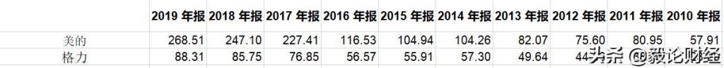 美的集团员工待遇好吗(美的集团员工工资多少)