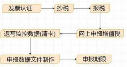 重庆网上申报纳税流程(重庆网上申报系统登录官网)