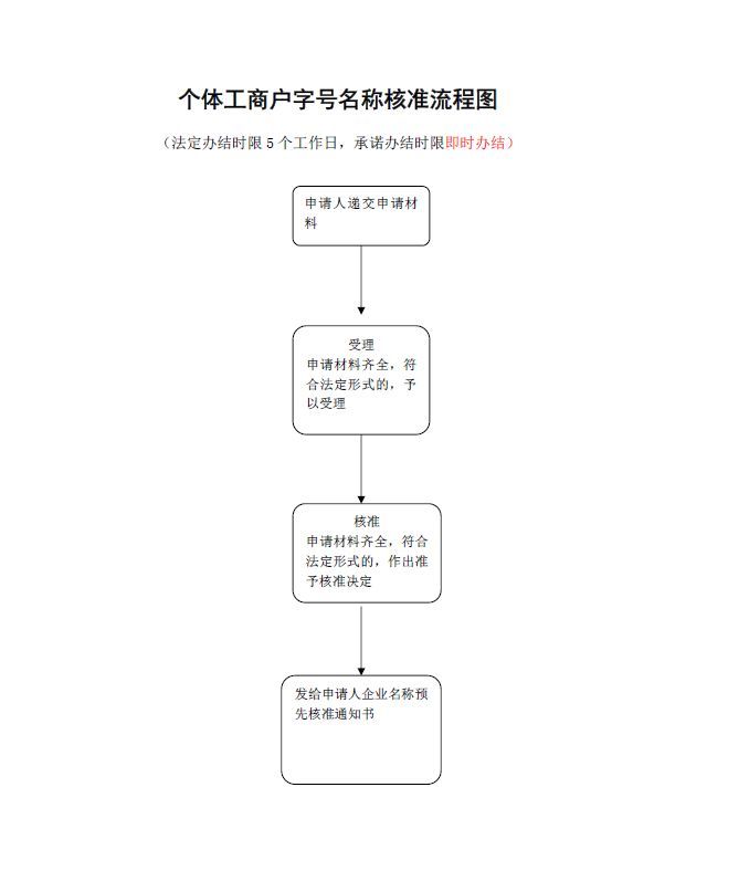 公司注册名称核准流程(网上名称核准流程)