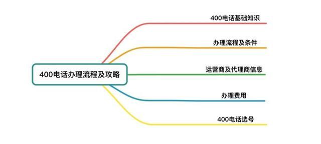 400企业电话号码参考(企业申请400电话号码)