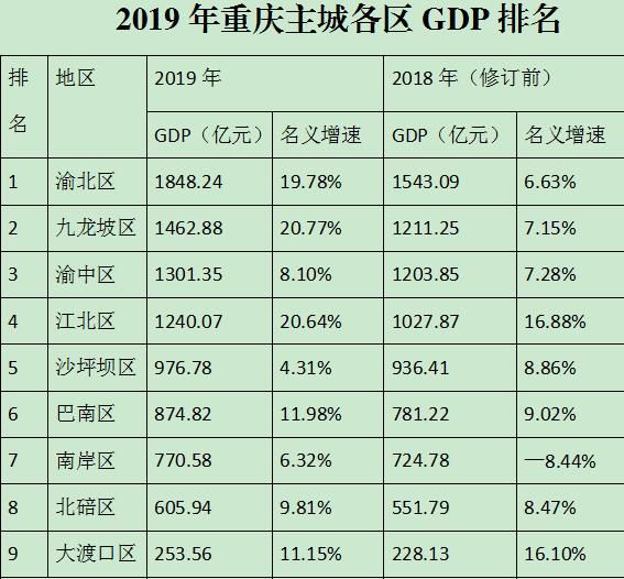 重庆主城九区gdp(重庆主城九区面积)