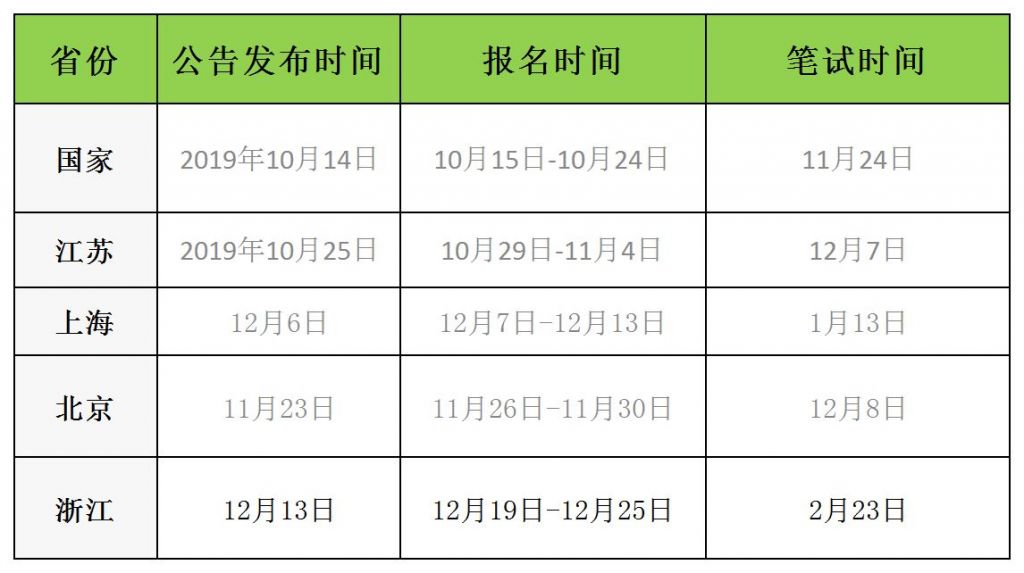 考公务员一年几次(考公务员一定要选政治吗)