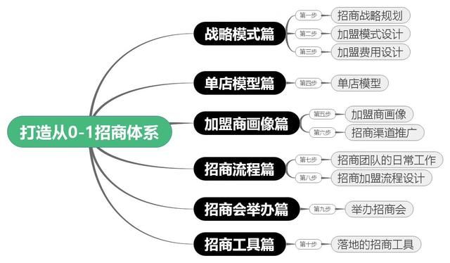 代理商怎么找呀(怎样从网上找代理商)