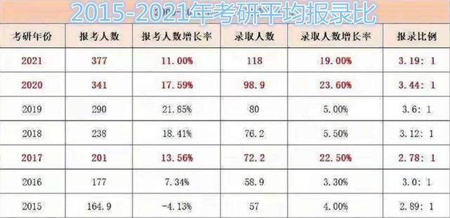 2021年考研报录比(广州大学2021年考研报录比)