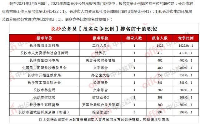 2021长沙公务员考试职位表(安徽省公务员考试2021职位表)