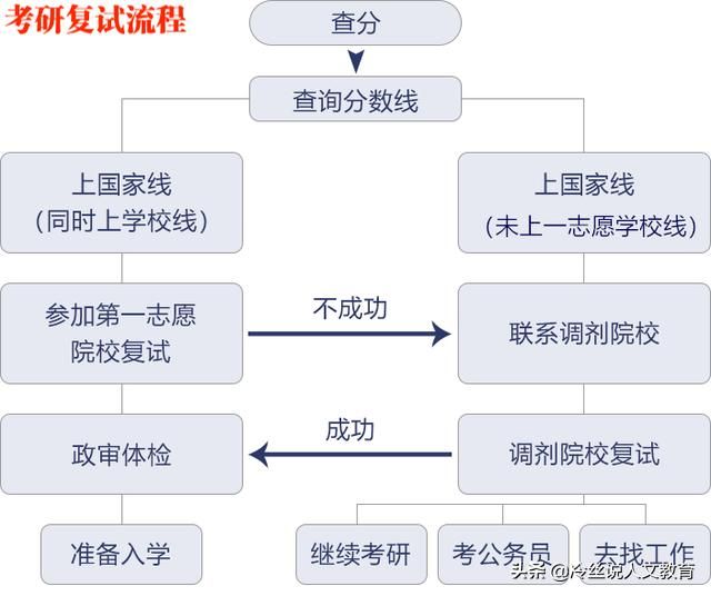 2021研究生考试初试流程(2021研究生考试国家线)