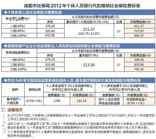 成都市社保局在哪(成都市社保局咨询电话)