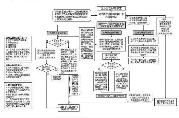 重庆网上注销营业执照流程(重庆个体营业执照注销流程)