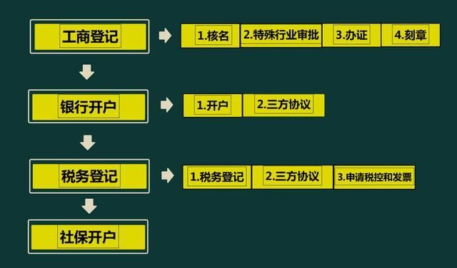 新开税务登记流程(新开企业税务登记流程)