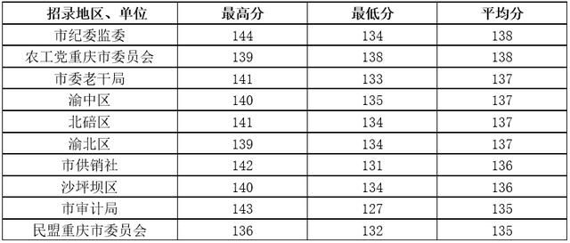 重庆省考2020年职位表(重庆省考2021下半年)