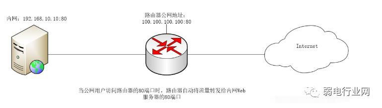 端口映射在哪(ubuntu如何进行端口映射)