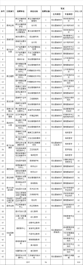 2020重庆事业单位职位表(重庆2020市属事业单位)
