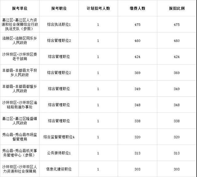 重庆公务员待遇排名(重庆公务员局)