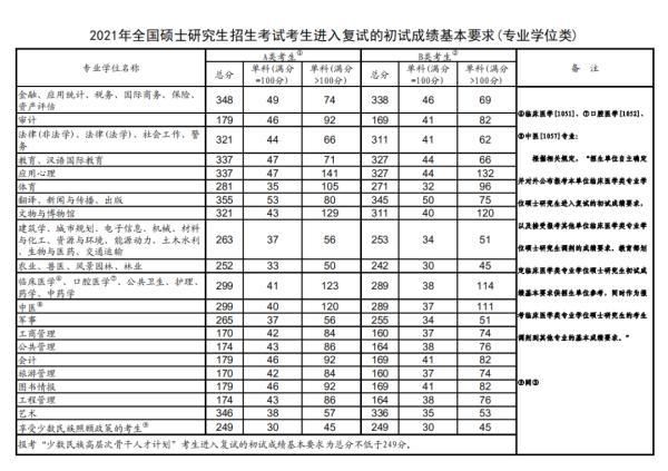 考研分数线(考研分数线查询)