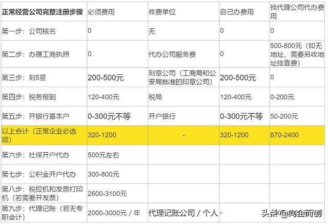 重庆代办营业执照的正规公司(重庆工商代办营业执照)