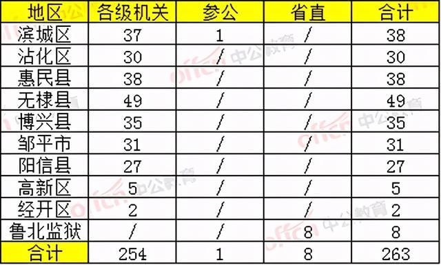 滨州公务员招聘2021(滨州公务员招聘信息网)