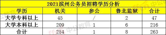 滨州公务员招聘2021(滨州公务员招聘信息网)
