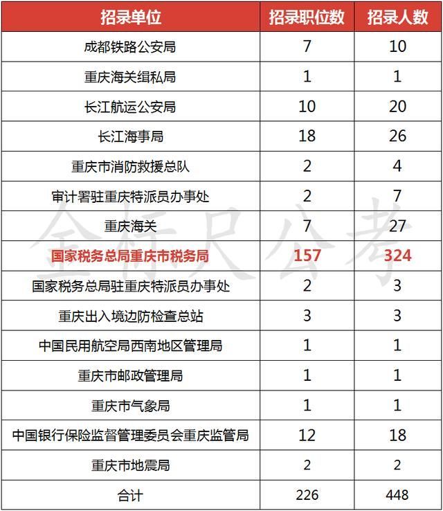 2020重庆国考职位表(2020年国考重庆公务员职位表)