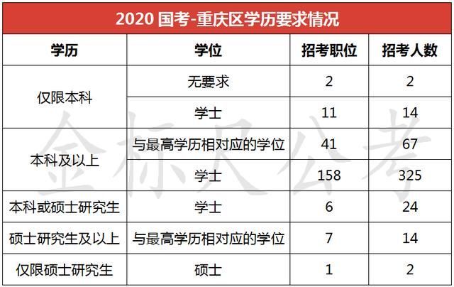 2020重庆国考职位表(2020年国考重庆公务员职位表)