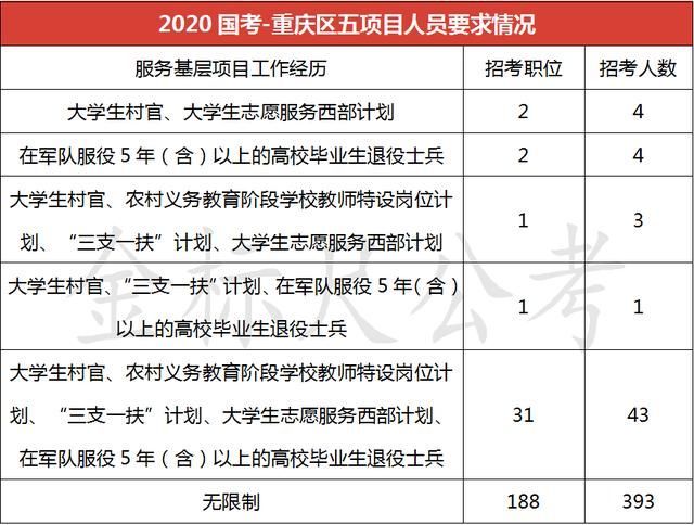 2020重庆国考职位表(2020年国考重庆公务员职位表)