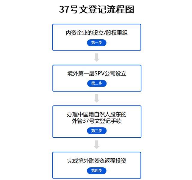 个人境外投资备案37号文(上海境外投资备案)
