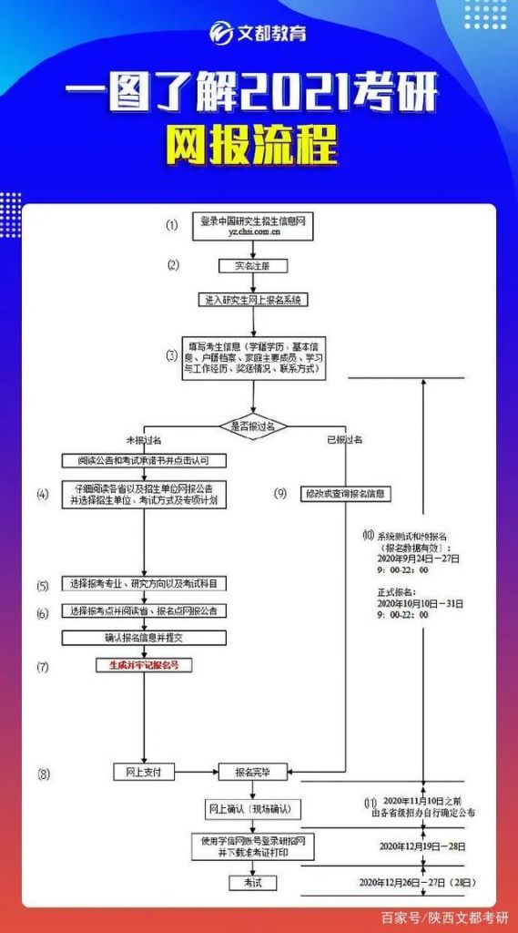 考研报名流程图解2021(2021考研报名时间及流程)