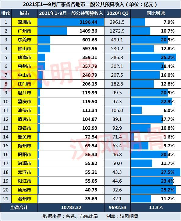 广东省各市2020年财政收入(2019年广东省各市财政收入)