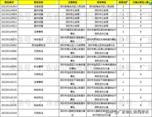 深圳市公务员考试2022(深圳市公务员考试2022报名人数)