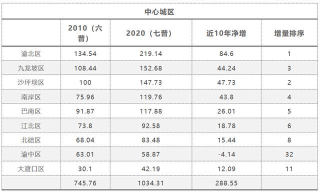 重庆主城区常住人口(重庆主城区常住人口2019)